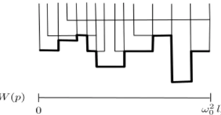 Figure 5: The above figure shows a skyline(p, S p , σ 0 ) over W (p) = [0, ω 2 l 2 p ] for point p.