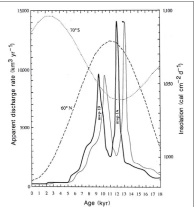 Figure 2 : Le taux de décharge d’eau de fonte calculé de la courbe du niveau marin de la Barbade comparé à l’insolation estivale (ligne  épaisse : dates radiocarbones non calibrées ; ligne fine : dates radiocarbones calibrées (Fairbanks 1989)  