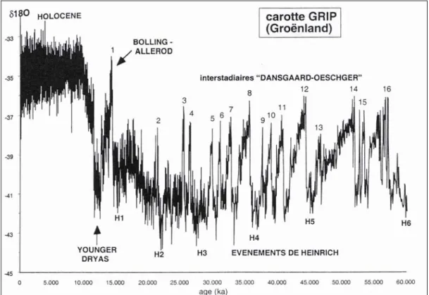 Figure 3 : Evolution temporelle  (uncal. BP) de la composition isotopique (δ 18 O) de la glace du Groenland (d’après Grousset 2001) 