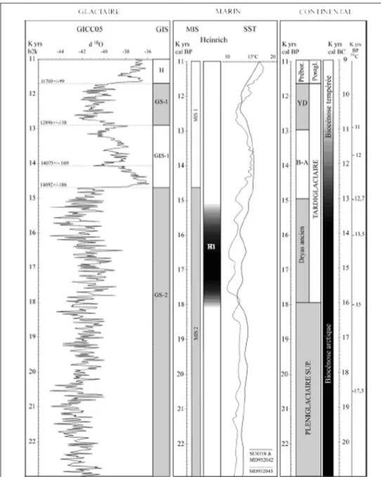 Figure 5 : Schéma synthétique du cadre climatique selon les carottes glaciaires, marines et continentales (Laroulandie et Langlais inédit, In :  Langlais 2007 ; détail des références bibliographiques dans l’article) 