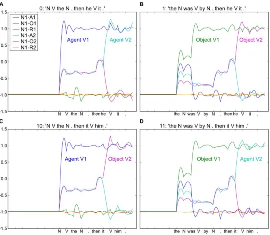 Figure 7. Two-sentence discourse processing. Four example discourses. A–C and B–D use the same first sentence form respectively, and A–B and C–D use the same second sentence form, respectively