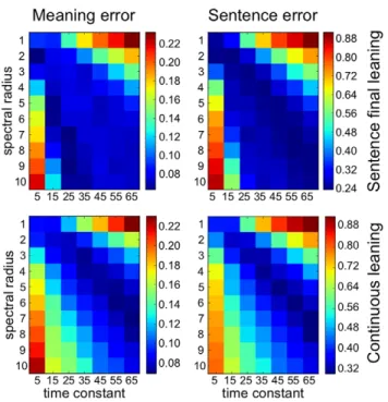 Figure 8. Parameter exploration (sensitivity analysis) for cross- cross-validation performance with 462 grammatical constructions.