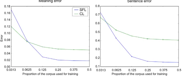 Figure 11. Effects of progressive exposure to 90K corpus. Meaning and Sentence Error for generalization to new construction (y-axis) as a function of the percentage of the corpus used for training