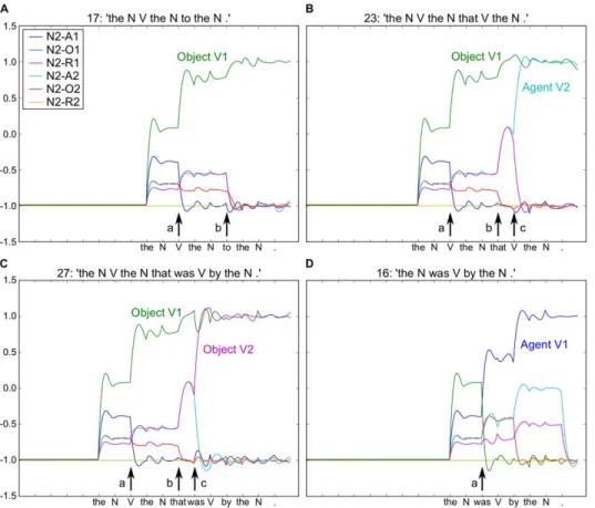 Figure 2. Output of the ‘‘striatal’’ readout neurons for Noun 2 for four example sentences