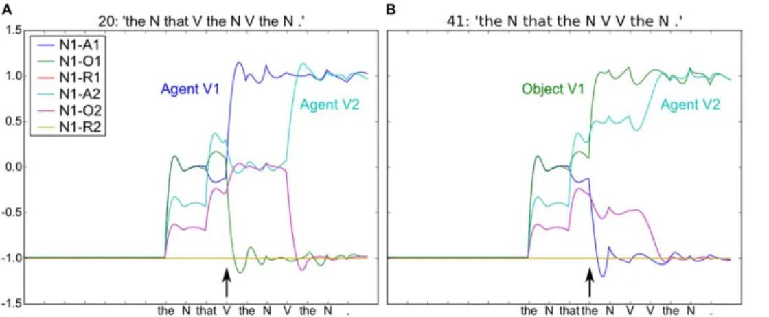 Figure 4. Relative sentences with modified corpus distribution such that subject-relatives are more frequent that object-relatives.