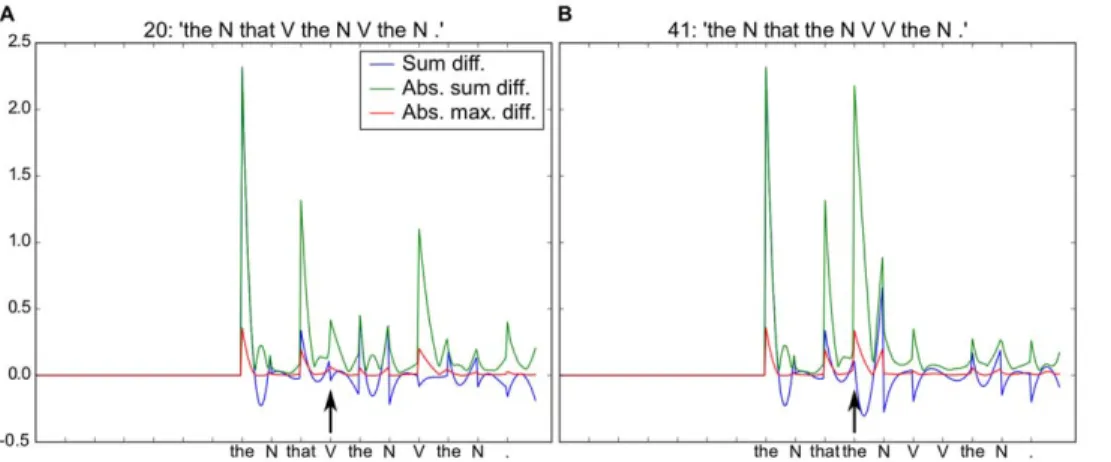Figure 5. Global instantaneous changes in output activity. Green trace: Calculated sum of change (instantaneous temporal derivative) in neural activity over two successive time steps for Subject- and Object-relative sentences in A and B respectively