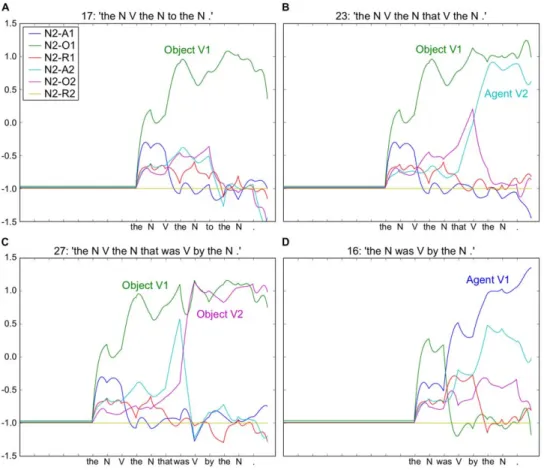 Figure 8 illustrates performance results in cross validation while we systematically explored the behavior of the system over a range of values for the spectral radius (SR) and time constant (t) for a reservoir size of 1000 neurons