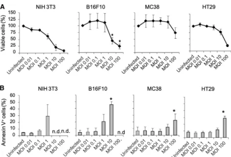 Figure 4. MCMV Affects Survival of Both Mouse and Human Cancer Cells
