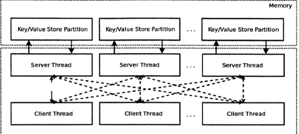 Figure  3-1:  CPHASH  Design