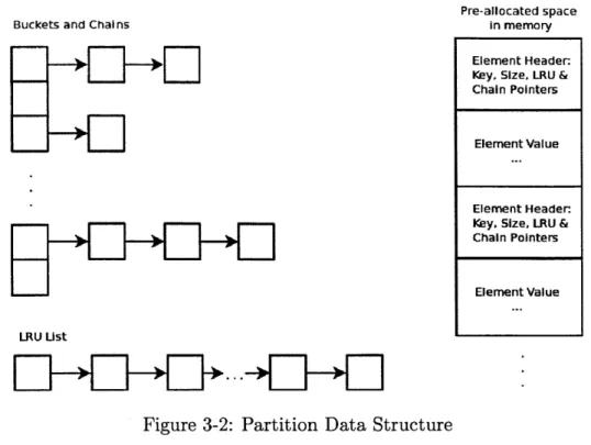 Figure  3-2:  Partition  Data  Structure