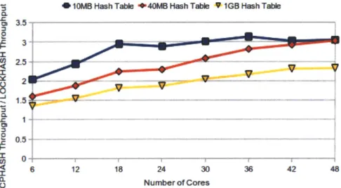 Figure  6-4  shows  the  throughput  gains  of  CPHASH  compared  to  the  LOCKHASH implementation  for  the  tests described  in  the  previous  section,  as well  as  for  a  40  MB hash  table.
