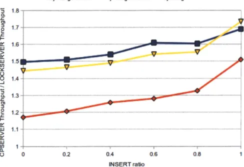 Figure  6-5:  CPSERVER  throughput  vs  LOCKSERVER  throughput