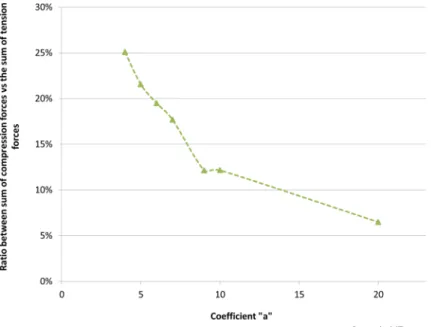 Fig 6. Ratio between the sum of compression forces vs the sum of tension forces. Cell Example: ratio between the sum of all inter-compression magnitudes over the sum of all inter-tension magnitudes decreases, as “ a ” increases