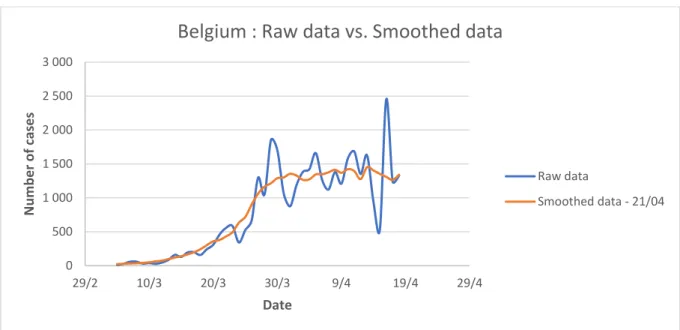 Figure 1: Raw data and smoothed data over 7 days of the number of detected cases of COVID-19 in  Belgium in 2020 according to [21] 