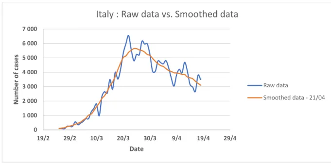Figure 3: Raw data and smoothed data over 7 days of the number of detected cases of COVID-19 in  Italy in 2020 according to [21] 