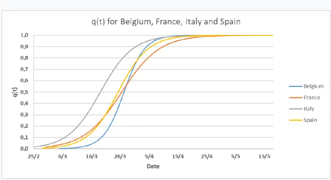 Figure 9: Comparison of the functions q(t) for Belgium, France, Italy, and Spain. The parameters were  optimized by machine learning 