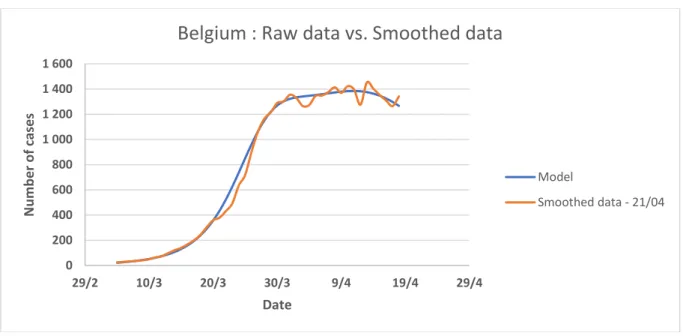 Figure 10: Comparison between the smoothed data of the number of detected cases of COVID-19 in  Belgium and our model 