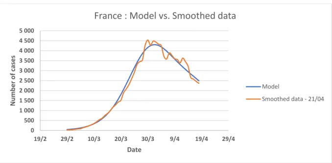 Figure 11: Comparison between the smoothed data of the number of detected cases of COVID-19 in  France and our model  