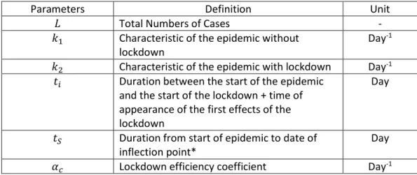 Table 1: List and definition of the model parameters. * Note that the inflection point of the sigmoid  corresponds to the maximum value of its derivative, which is often called &#34;peak of the epidemic&#34;