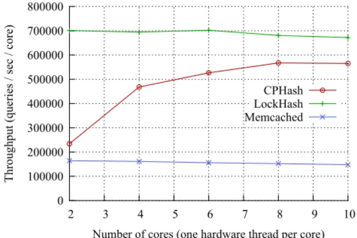 Figure 14: Throughput of CPS ERVER , L OCK S ERVER , and M EM - -CACHED for a range of cores (using one hardware thread per core), with a 128 MB working set and hash table capacity.