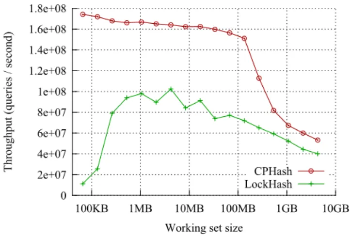Figure 5 shows the results of this experiment. For small working set sizes, L OCK H ASH performs poorly because the number of  dis-tinct keys is less than the number of partitions (4,096), leading to lock contention