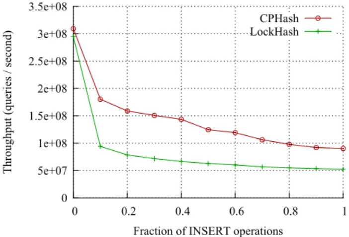 Figure 9: Throughput of CPH ASH and L OCK H ASH over a range of hash table capacities, for a 128 MB working set size.