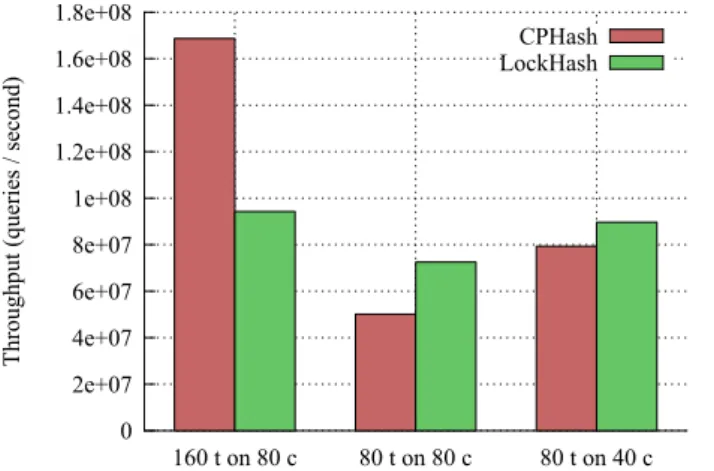 Figure 12: Throughput of CPH ASH and L OCK H ASH in three different configurations of hardware threads (t) and cores (c).