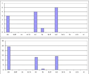 Figure 11. En haut se trouve le profil de la fenêtre obtenu avec la méthode directe, pour lequel chaque note a un poids pondéré seulement par sa durée