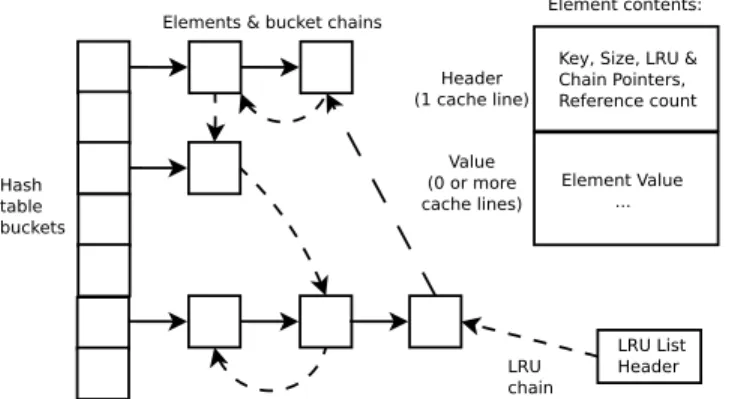 Figure 2: Partition data structures in CPH ASH .