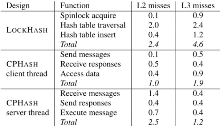 Figure 7: Detailed breakdown of cache misses in CPH ASH and L OCK - -H ASH for an average operation, with a 1 MB working set size, 1 MB hash table capacity, LRU eviction, and an INSERT ratio of 0.3