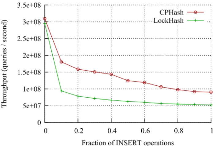 Figure 9: Throughput of CPH ASH and L OCK H ASH over a range of hash table capacities, for a 128 MB working set size.