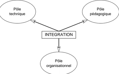 Figure 8 : les trois pôles de l'intégration des TIC dans l'enseignement fondamental