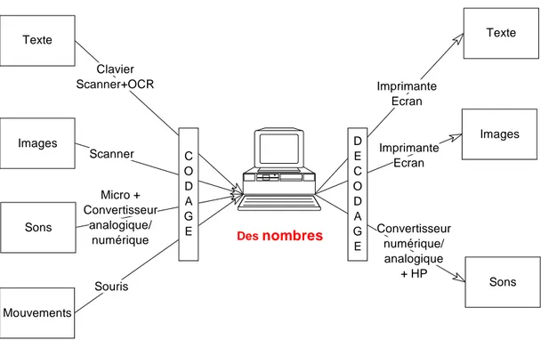 Figure 4 : l'ordinateur, outil unique de support des informations de toutes natures