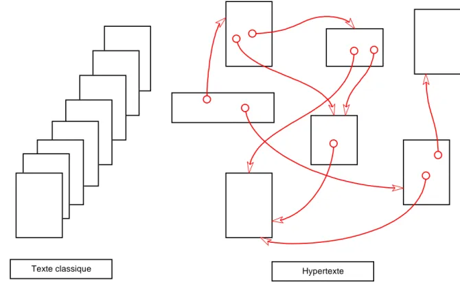 Figure 6 : du texte à l'hypertexte