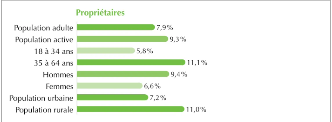 Graphique 4 : Propriétaires selon le groupe d’âge et le sexe, milieu urbain-rural – Québec (avril 2015)