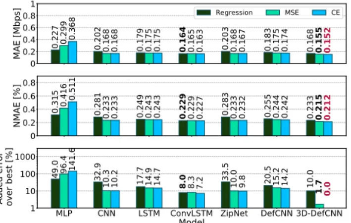 Figure 11: Microscope performance, in terms of MAE (left bars) and NMAE (right bars) for all services in S 