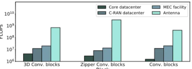 Figure 14: Complexity (measured in FLOPs) of all evaluated neural network models across different network levels.