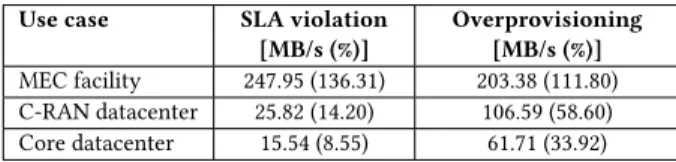 Table 3: Total SLA violation cost and overprovisioning cost determined by MTD at different network levels.