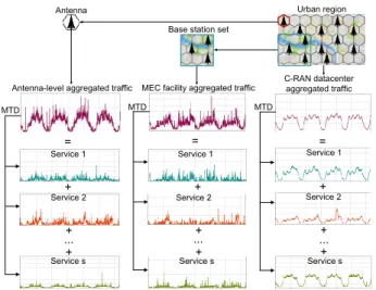 Figure 2: Hybrid service-level demand estimation for NSaaS capacity provisioning. DPI-based and MTD models are  com-bined, so that lightweight decomposition is used as the  stan-dard solution, and expensive flow-level classification is only triggered when 