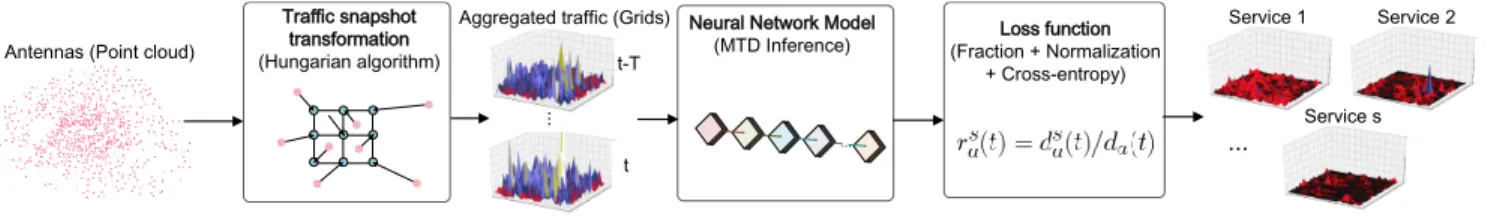Figure 3: Microscope framework. The pipeline performs transformation of mobile traffic snapshots (left), traffic decomposi- decomposi-tion via a neural network model (center), and learning driven by a dedicated loss funcdecomposi-tion (right).