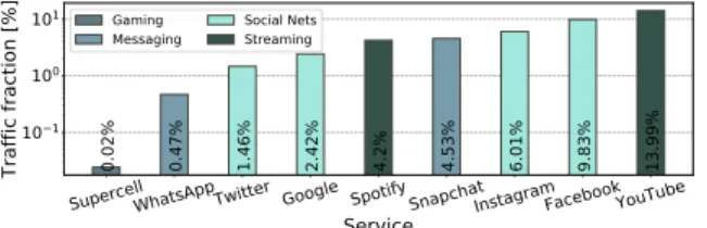 Figure 9: Overview of the traffic generated by services in the set S considered in our study.