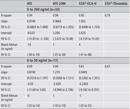 Table 2: Summary of results obtained with  the different analyses as related to direct  measurements of dabigatran in plasma by  LC-MS/MS
