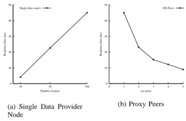 Fig. 3. Experiment to show the advantages of introducing intermediate proxies