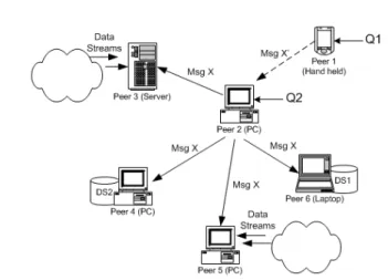 Fig. 4. Peers’ relation.