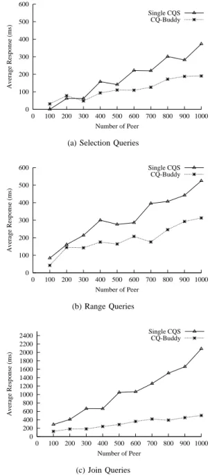 Fig. 8. Traditional CQS vs. CQ-Buddy for Different Query Types