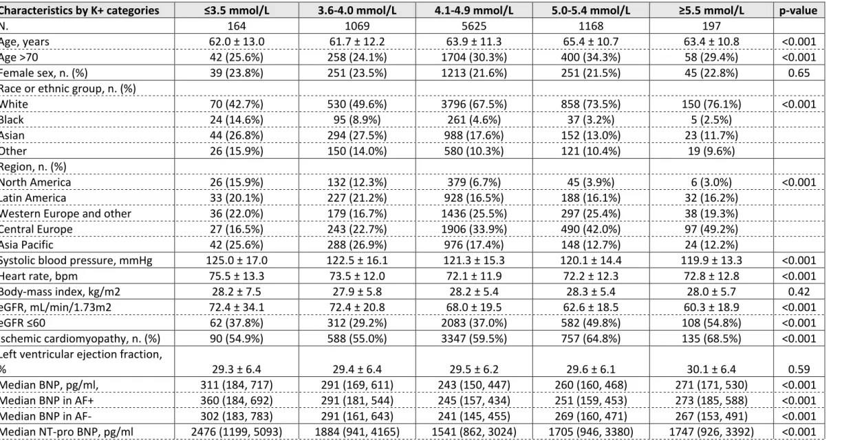 Table 1. Baseline characteristics of the PARADIGM-HF patients by potassium categories at randomization 