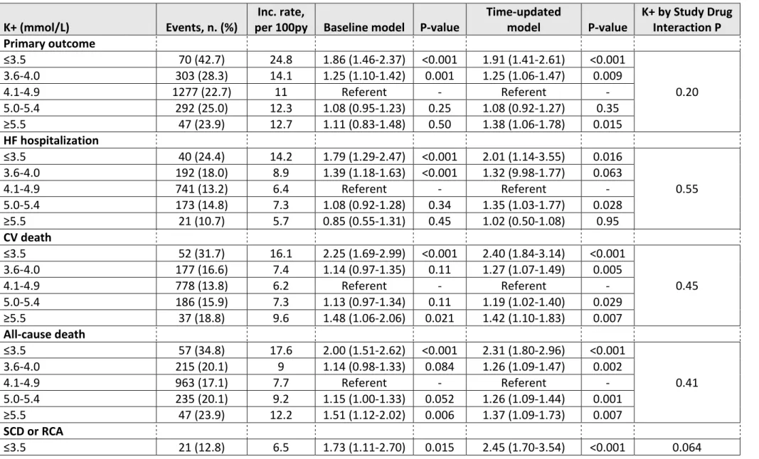 Table 2. Events, event-rates, and hazard ratios for the baseline and time-updated potassium levels for the several outcomes  K+ (mmol/L)  Events, n