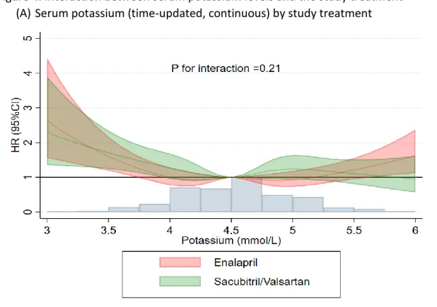 Figure 4. Interaction between serum potassium levels and the study treatment   (A) Serum potassium (time-updated, continuous) by study treatment  