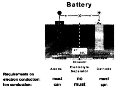 Fig.  1.1  Representation  of  a  battery (Daniell  cell)  showing  the  key  features  of  a battery operation and the requirements on electron  and ion conduction.[2]