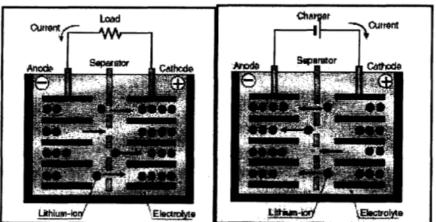 Fig.  1.3  Schematic  representation of Li-ion rechargeable  battery operation (a) (left) discharge (b)  (right) charge  [2,  3]